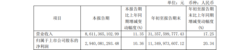 山西汾酒前三季度业绩持续稳中向好 实现营收313亿、净利113亿