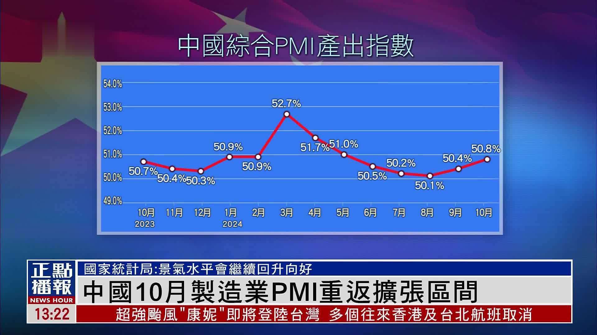 中国10月制造业PMI重返扩张区间