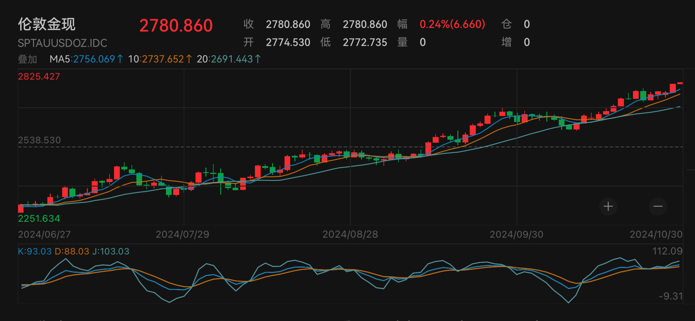 现货黄金首次站上2780美元，高盛最新预测明年剑指3000美元