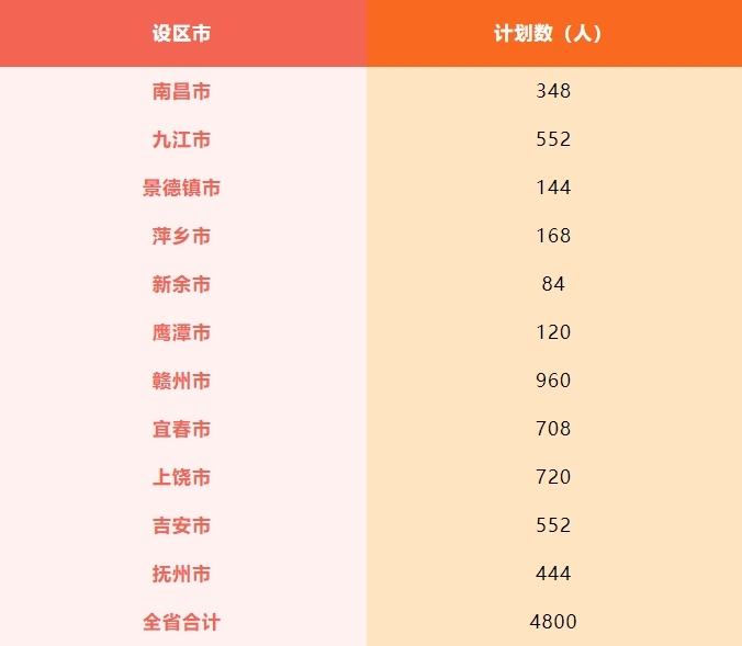 2024江西“一村一名大学生工程”大专生学员报考工作将启动