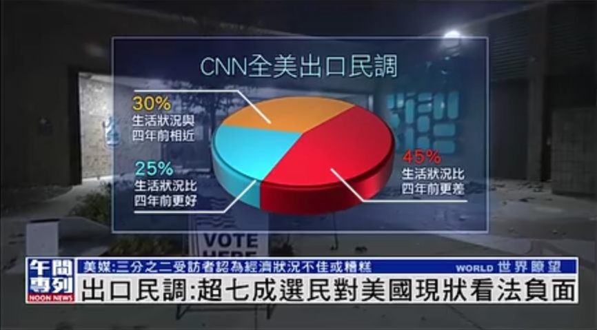 出口民调：超七成选民对美国现状看法负面