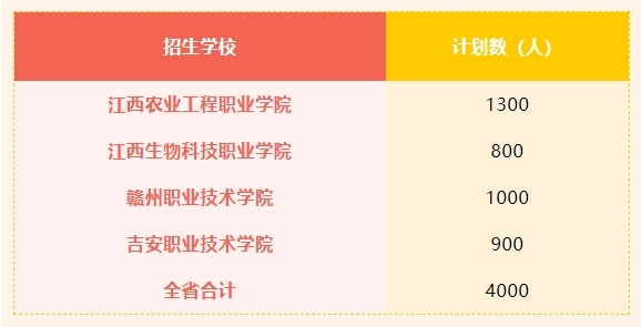 2024江西“一村一名大学生工程”大专生学员报考工作将启动