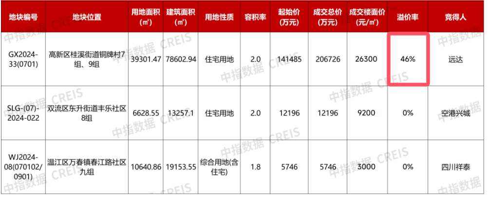 多地现高溢价成交地块，年底土拍市场迎翘尾行情？