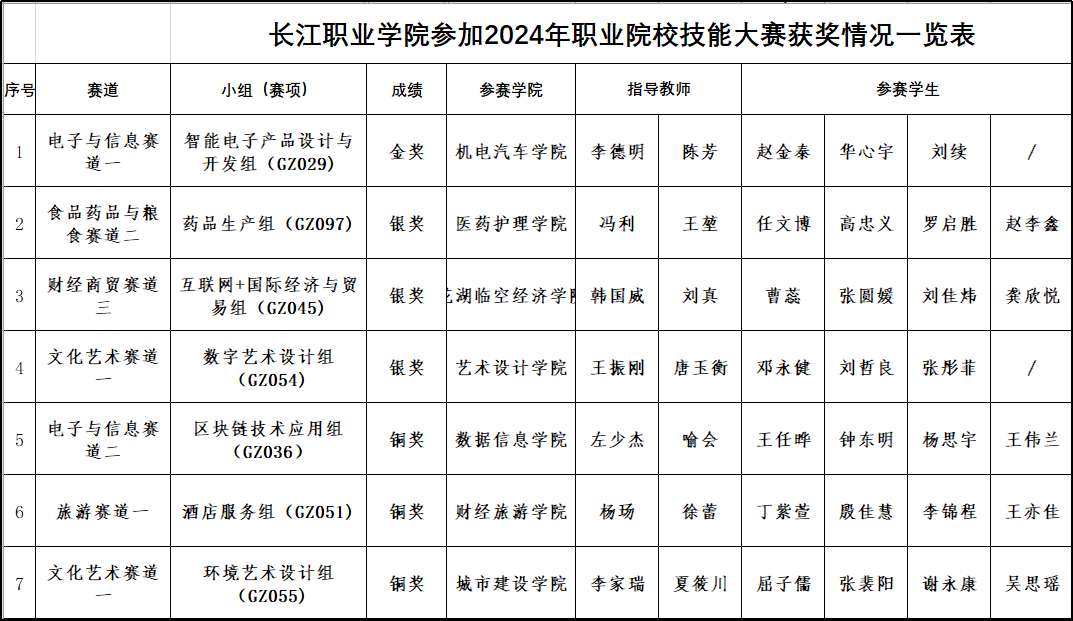 1金3银3铜！长江职院师生在2024年世校赛中斩获佳绩