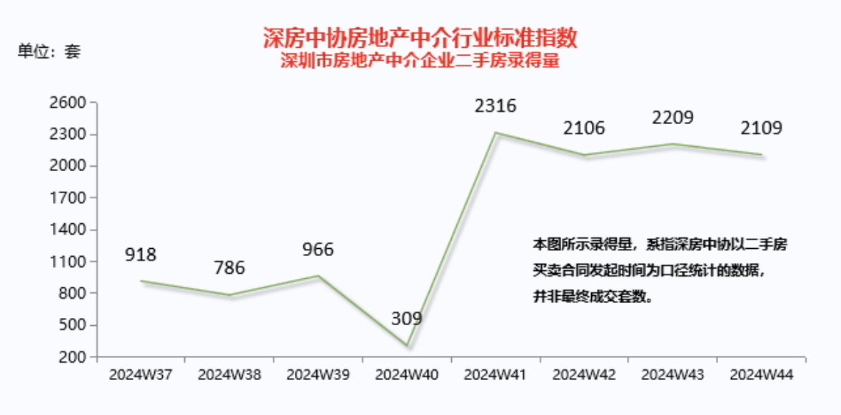 深圳二手房成交一连4周超2000套，10月成交量创近4年新高