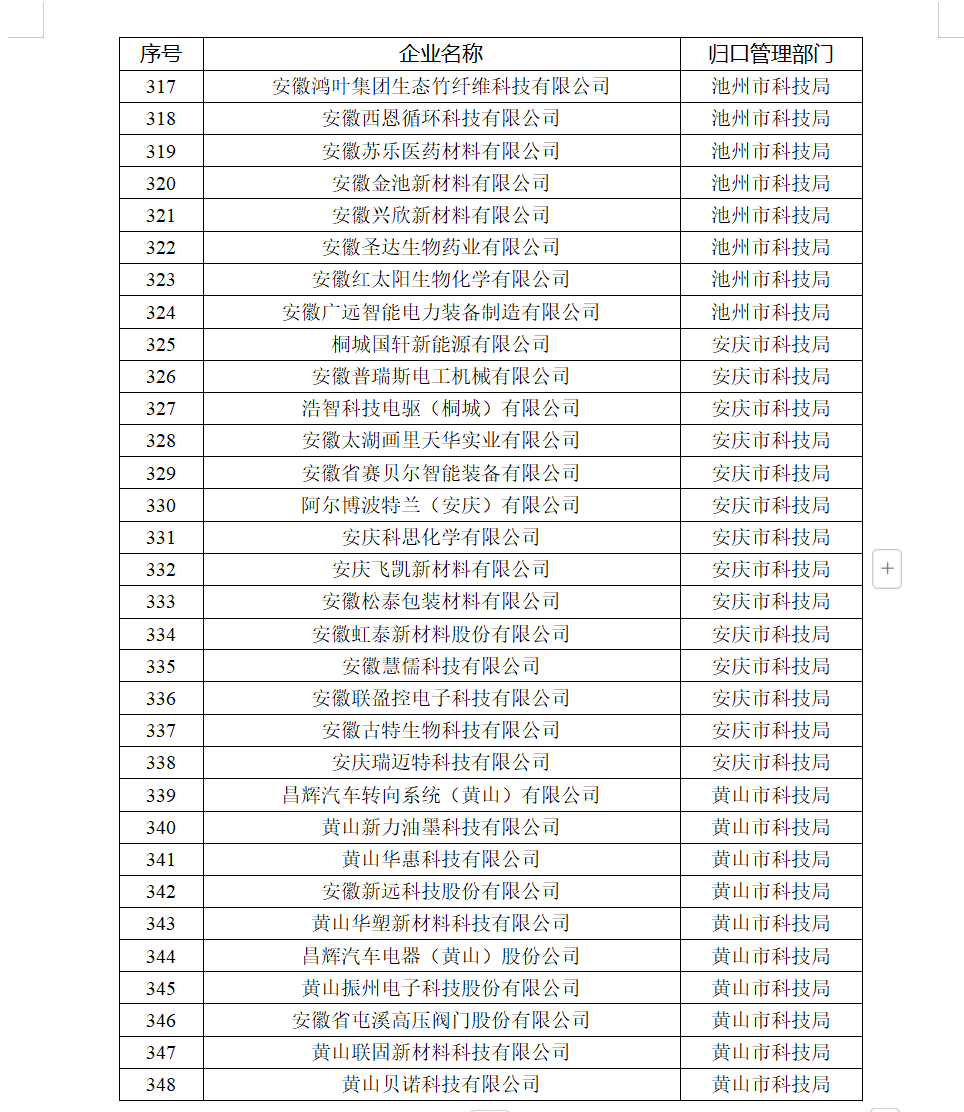 ����ʡ�Ƽ�������ȷ�������� �漰348����ҵ