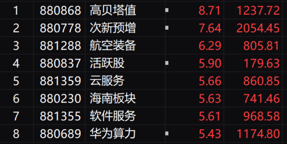 午评：创业板指半日涨超4% 大金融股集体爆发