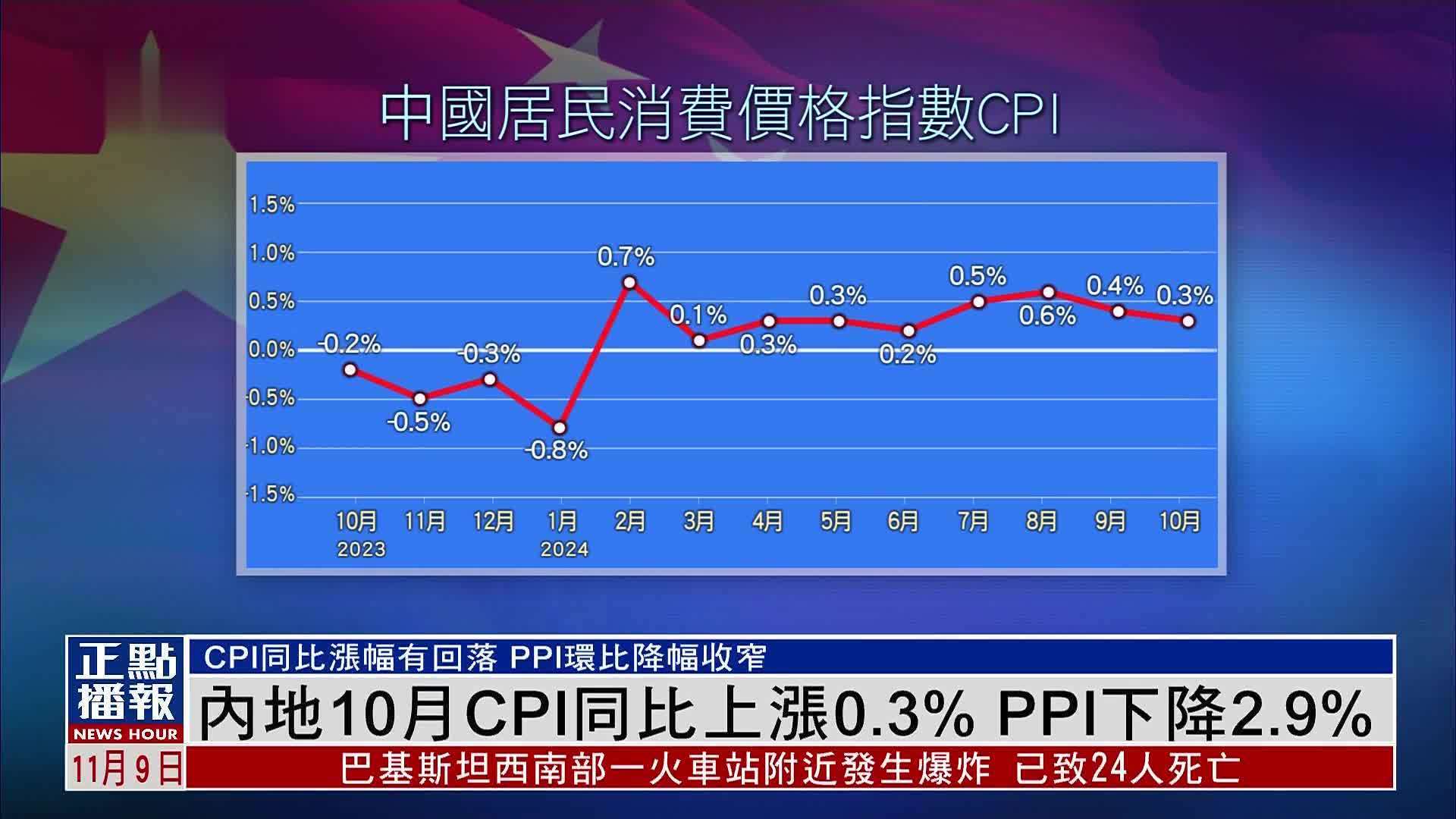 内地10月CPI同比上涨0.3% PPI下降2.9%