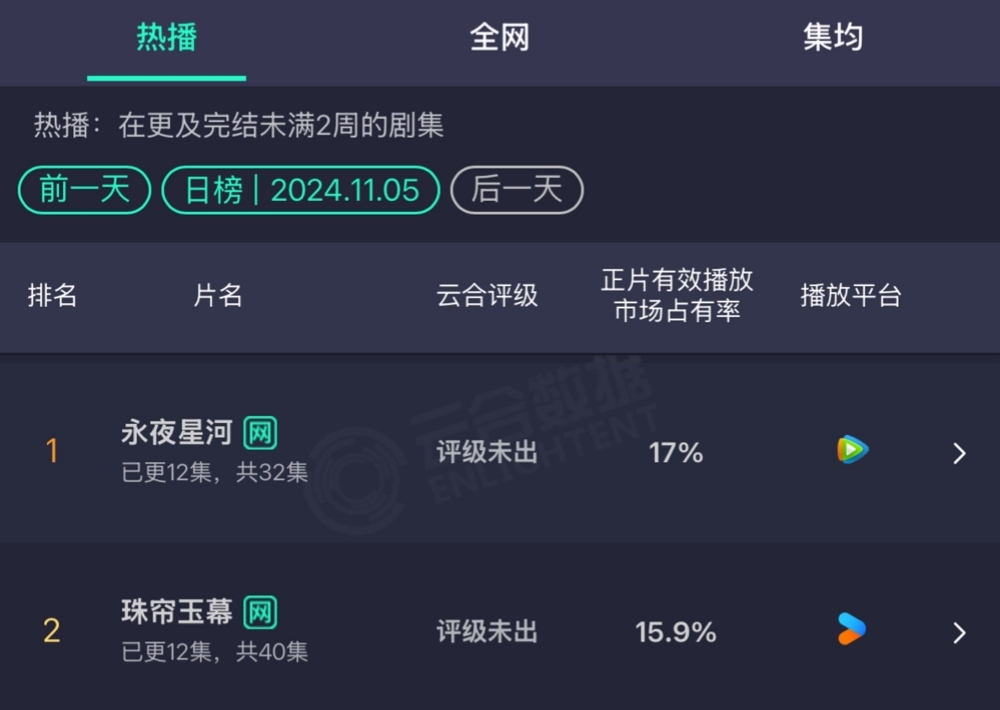 《永夜星河》的有效播放数据微弱领先《珠帘玉幕》　数据来源：云合