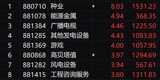 A股三大指数持续走高，沪指一度站上3400点