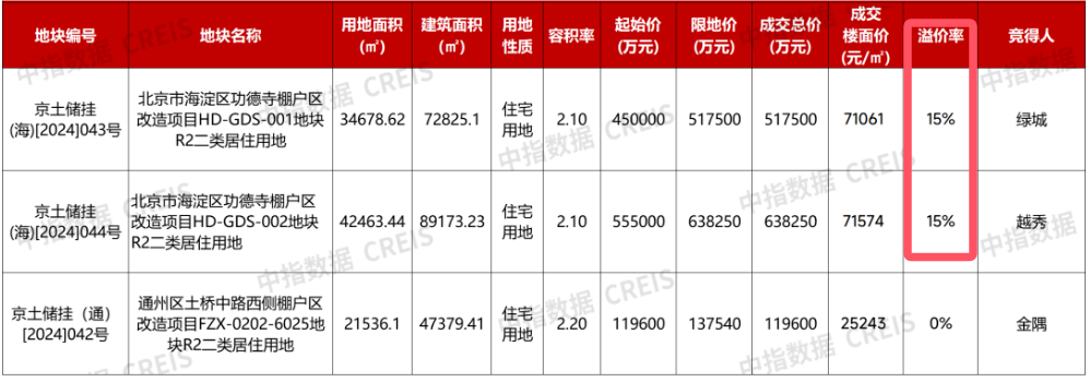 多地现高溢价成交地块，年底土拍市场迎翘尾行情？