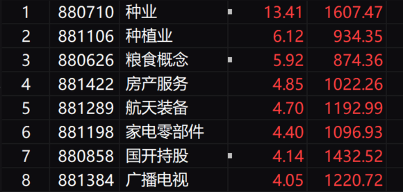 收评：创业板指冲高回落跌1% 两市成交额超2.5万亿