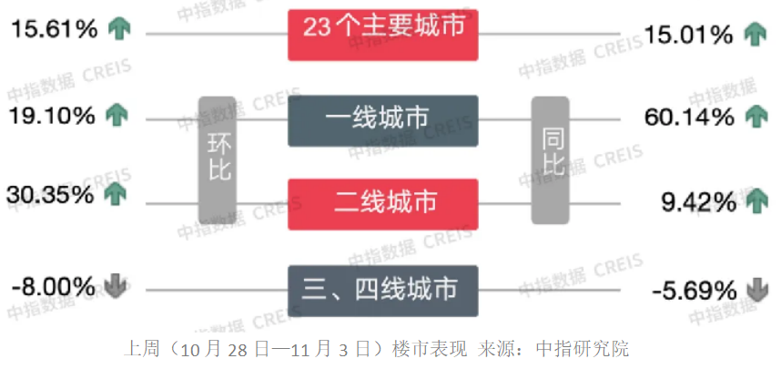 地产股再迎普涨：5只个股近60个买卖日涨幅“翻倍”