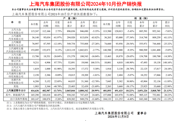 上汽集团9月销量出炉：上汽天下、上汽通用全线大跌