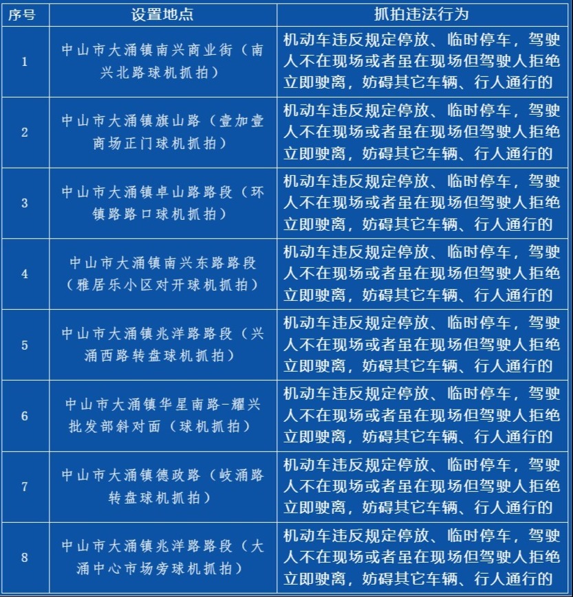 中山大涌增设8处监控设备 11月19日起抓拍交通违法行为