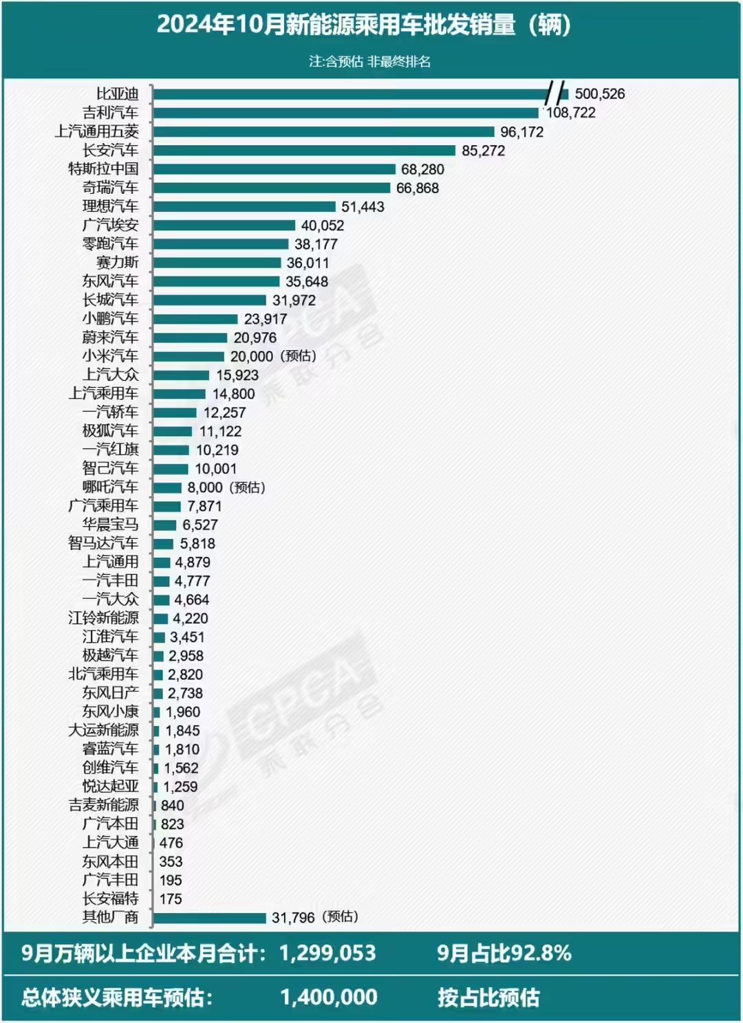 乘联分会：10月份新动力乘用车零卖128.4万辆，同比增长67%