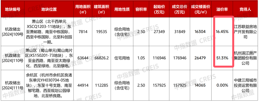 多地现高溢价成交地块，年底土拍市场迎翘尾行情？