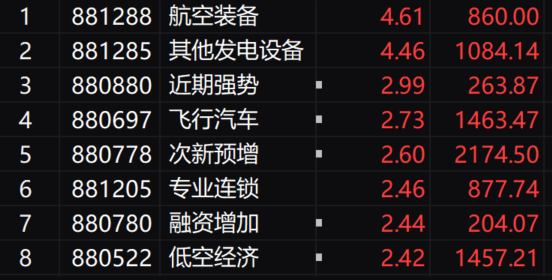 A股三大指数集体高开，沪指涨0.24%