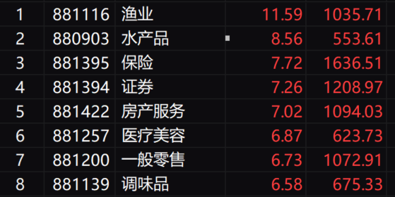 收评：沪指低开高走涨2.57% 大金融、大消费股集体爆发