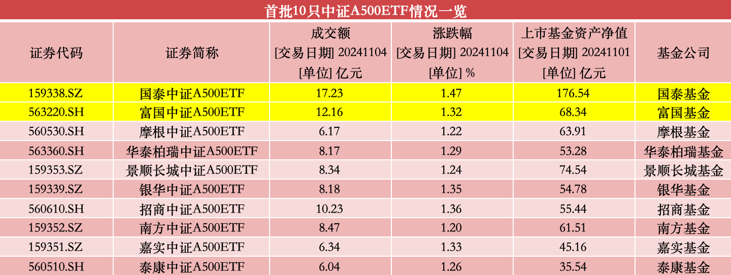 开头：滂沱新闻记者据Wind数据统计