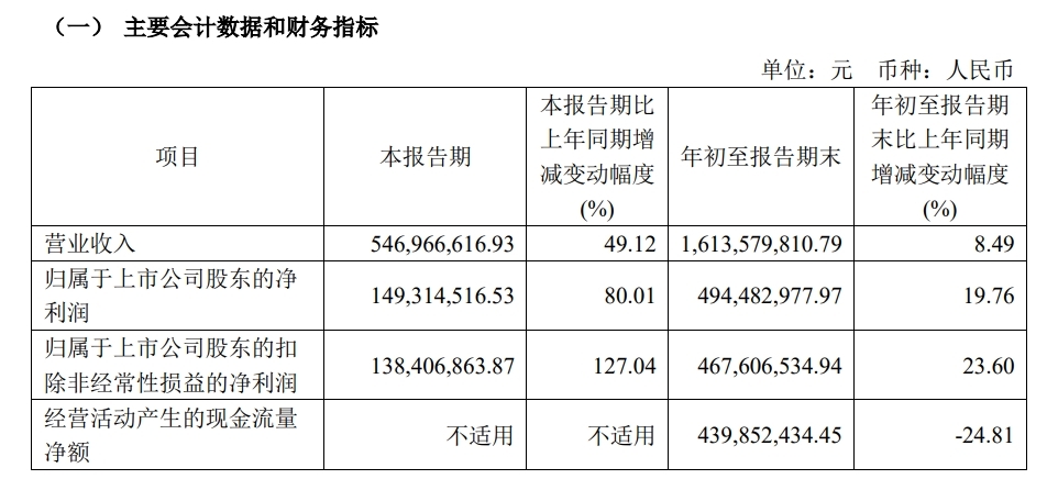 天新藥業三季報財務數據