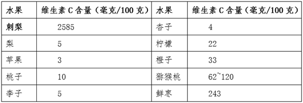 生果界的维C天花板：含量78倍于橙子！可惜许多东谈主不知谈