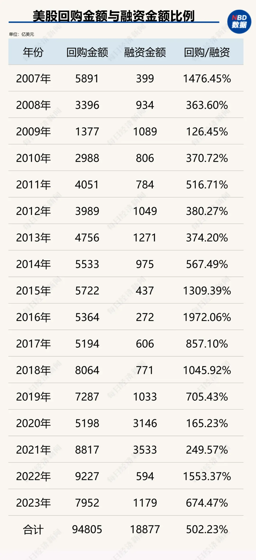 回购金额：标普500成分股&nbsp;