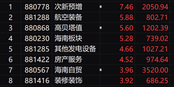 创业板指涨逾2% 上涨个股近4100只