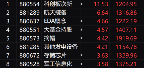 午评：沪指高开低走跌0.5% 芯片股逆势爆发