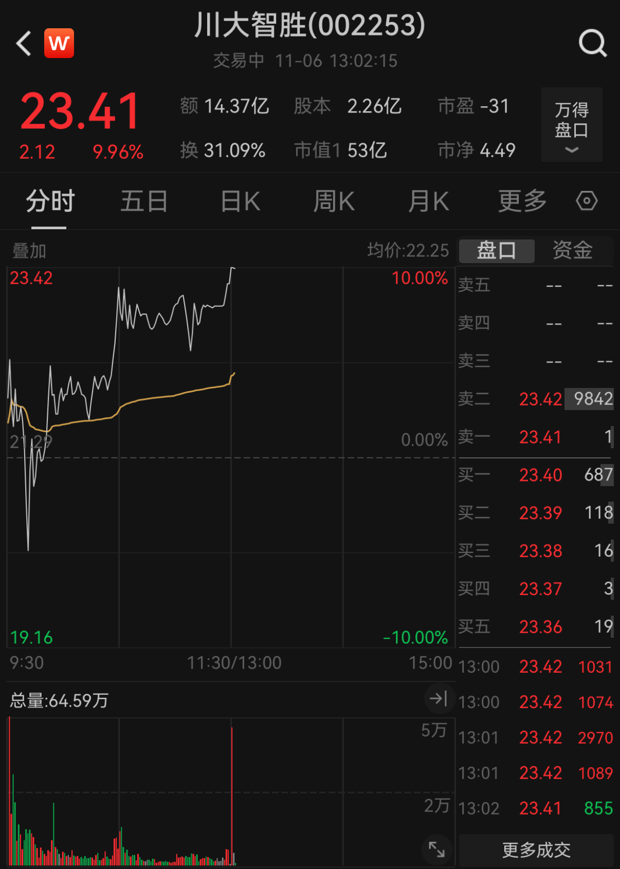 川大智胜午后触及涨停，哈尔斯跳水跌超6%