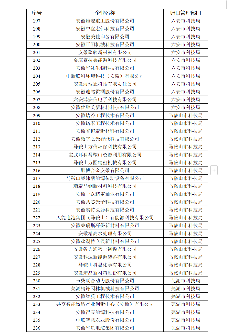 ����ʡ�Ƽ�������ȷ�������� �漰348����ҵ