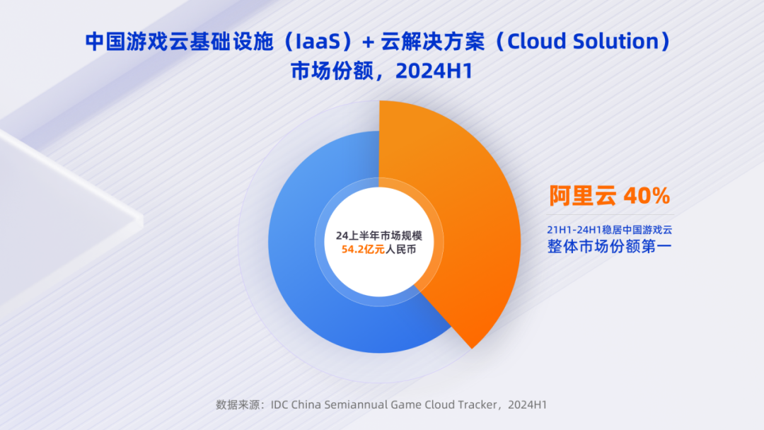 B体育中国游戏拥抱全球化与AI为什么都在用这朵云？(图1)