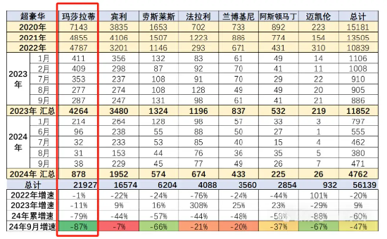 每天只可卖出一辆！玛莎拉蒂暴降至50万：超豪华品牌中跌幅最惨的一个