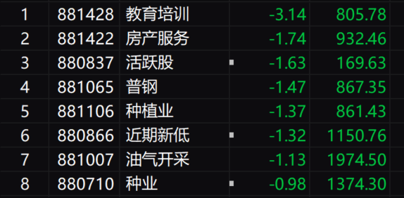 收评：创业板指缩量反弹涨近3% 多只高位股上演“地天板”