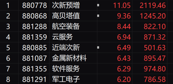 收评：创业板指放量涨4.75% 全市场超5000股上涨