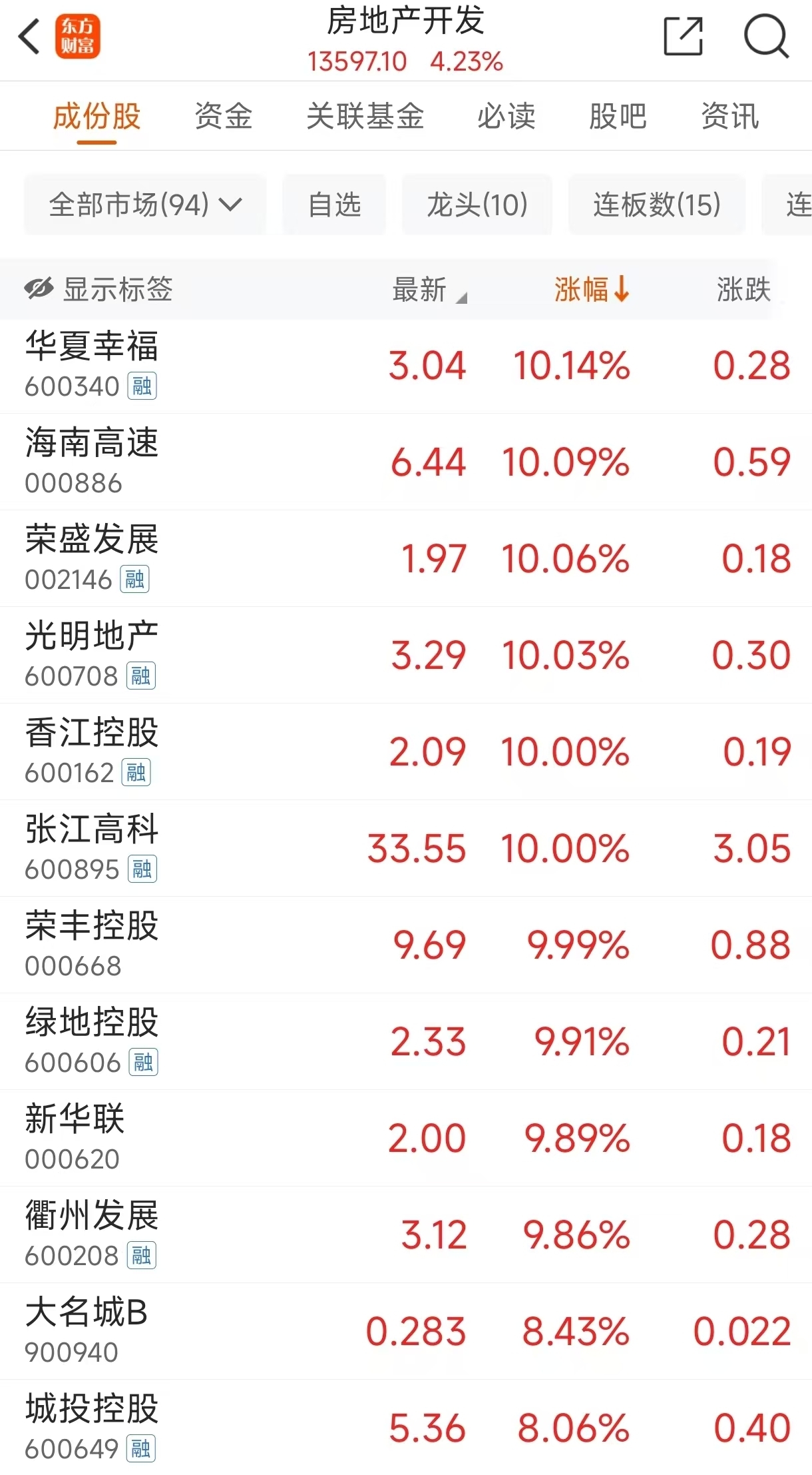 地产股再迎普涨：5只个股近60个买卖日涨幅“翻倍”