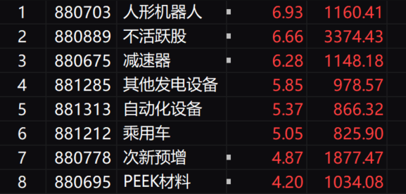 午评：创业板指半日涨2.24% 机器人概念股集体爆发