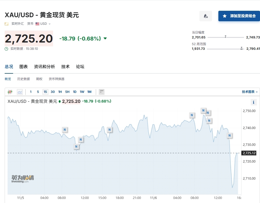 特朗普锁定胜局，美元比特币大涨、黄金白银下挫