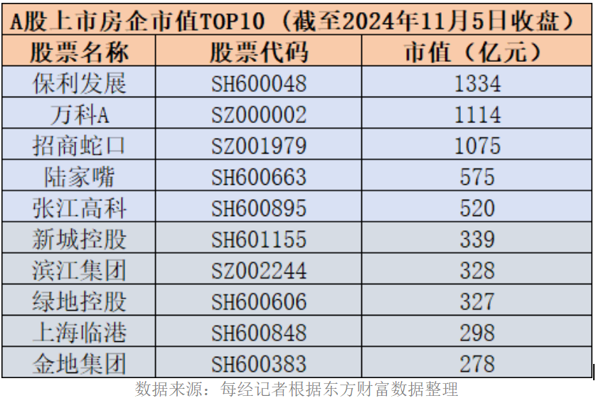 地产股再迎普涨：5只个股近60个买卖日涨幅“翻倍”