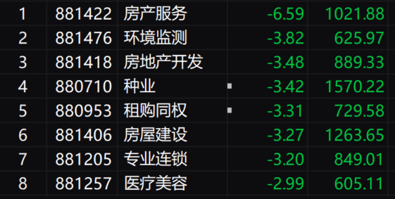 收评：创业板指高开低走跌1.24%，半导体芯片股逆势爆发