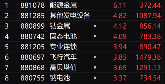 创业板指涨逾1% 上涨个股近3900只