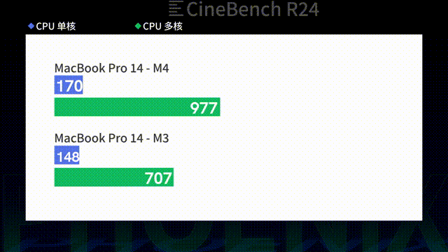 M4 MacBook Pro 评测：刀法全没了？入门就给16GB内存+全接口｜凰家评测
