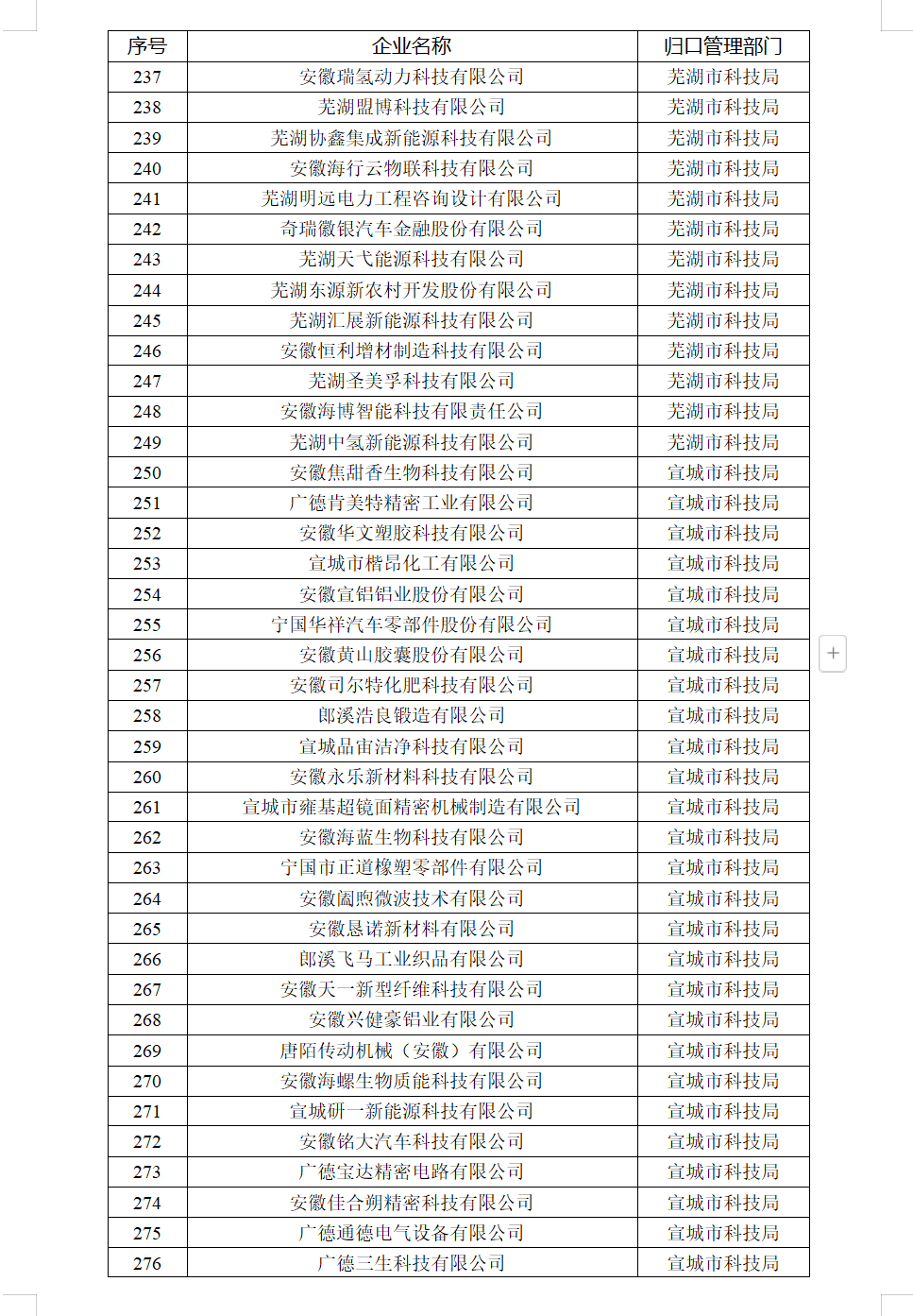 ����ʡ�Ƽ�������ȷ�������� �漰348����ҵ