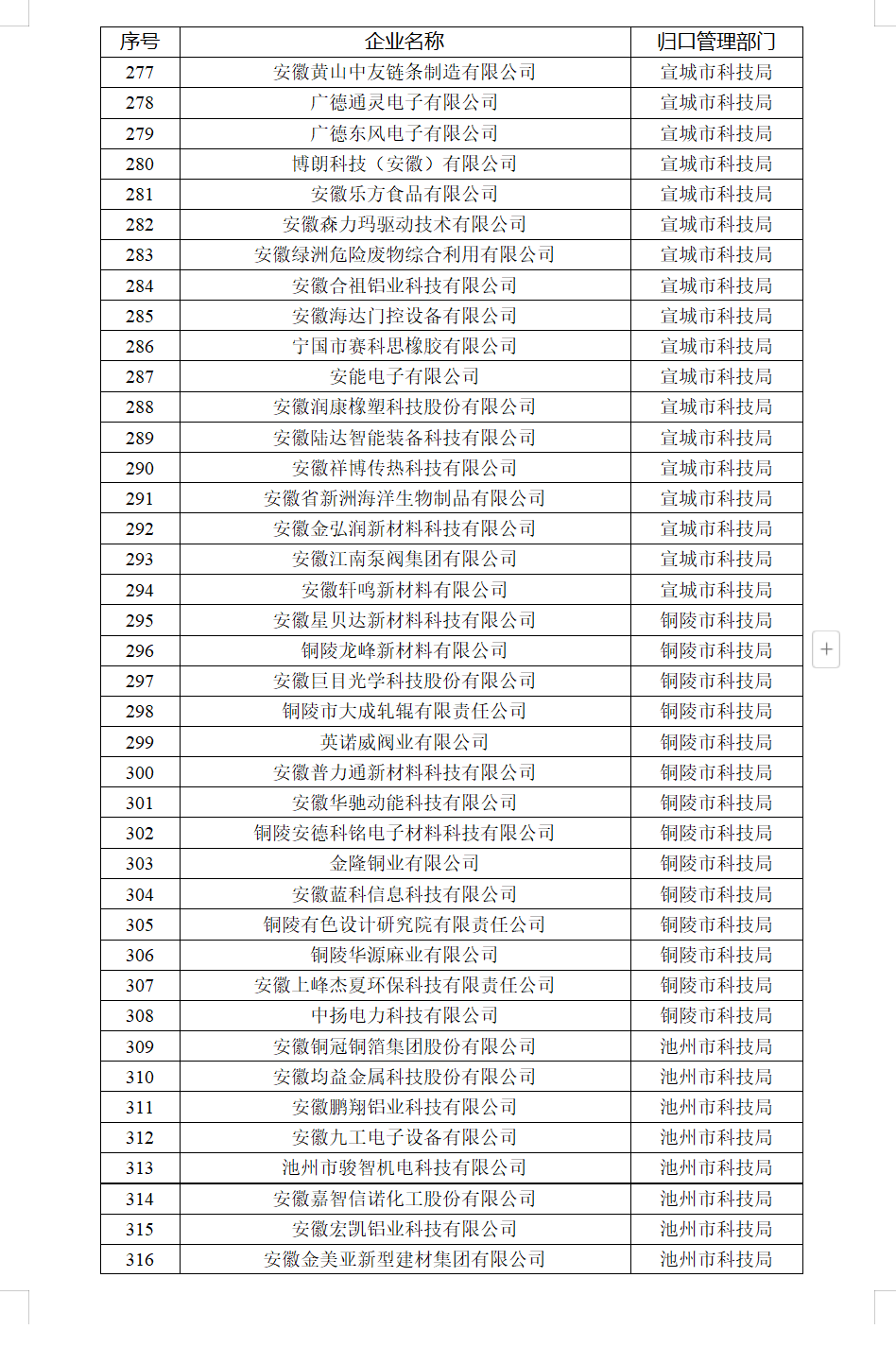 ����ʡ�Ƽ�������ȷ�������� �漰348����ҵ