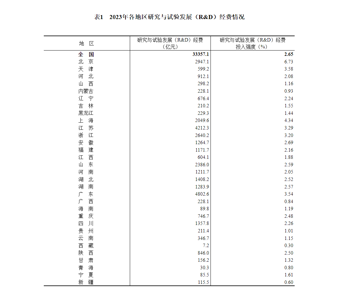 安徽科技经费投入超千亿元 居全国第一方阵
