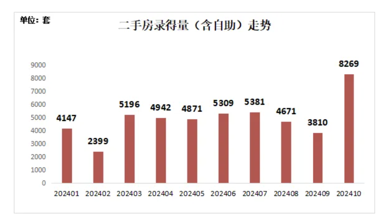 深圳二手房成交一连4周超2000套，10月成交量创近4年新高