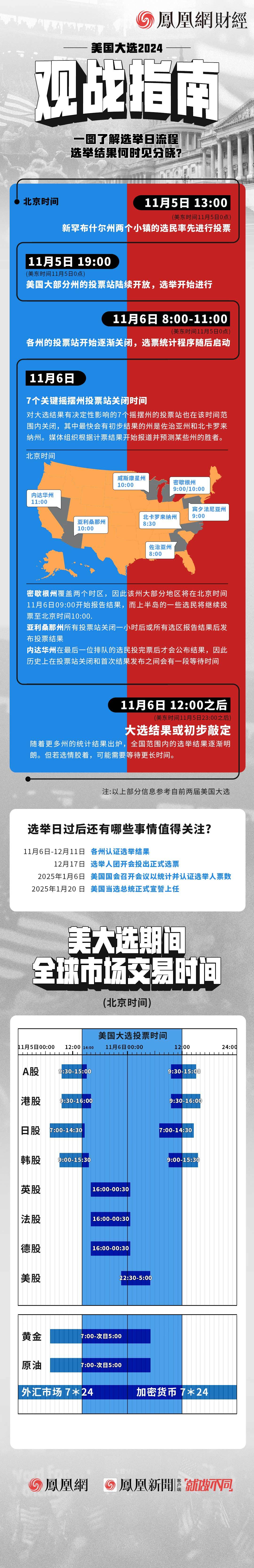 美国迎史上最具悬念的大选，全球市场屏息以待