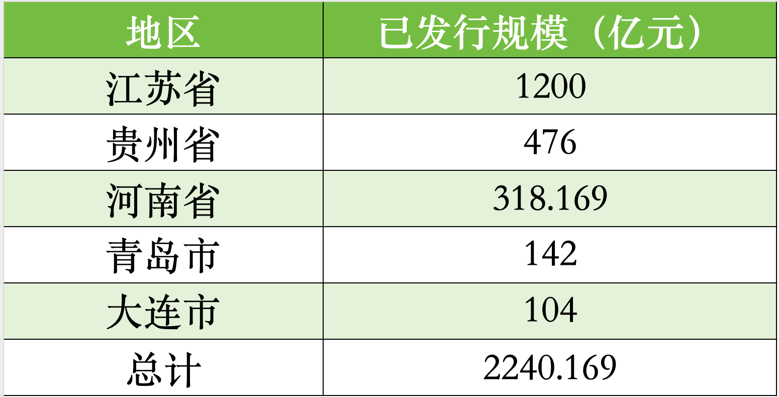 截至目前各地用于置换存量隐性债务的再融资专项债券披露情况 数据来源：中国债券信息网