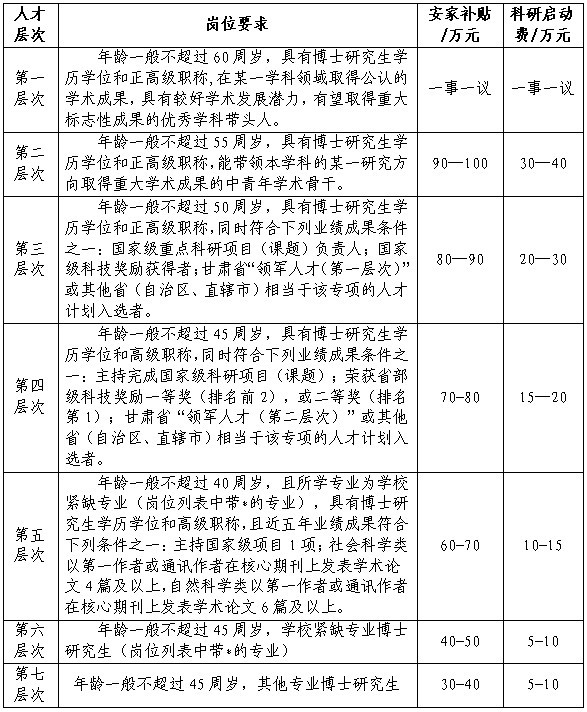 引进人才层次及待遇