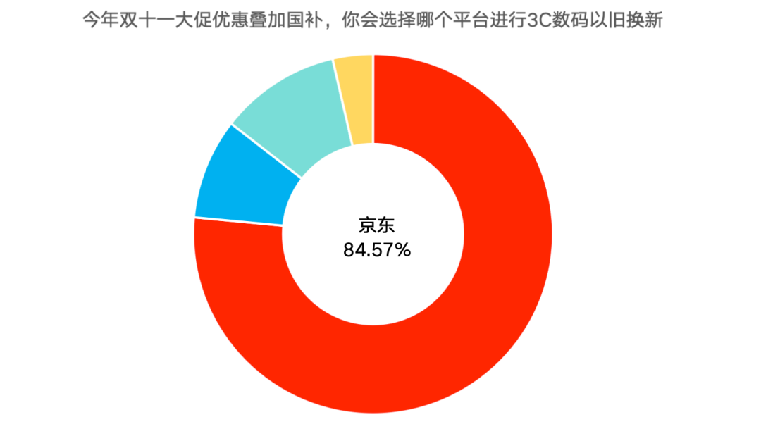 双十一调研：AI产品智能手表最受关注必赢下载(图8)